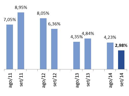 Região Nordeste Pessoas físicas inadimplentes na base do SPC Brasil Em setembro de 2014, o número de pessoas físicas inadimplentes na região Nordeste cresceu 2,98% na comparação com o mesmo mês de