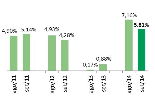 Número de Dívidas na Região Centro-Oeste Gráfico 21 - anual (mesmo mês do ano anterior) Gráfico 22 - anual (mesmo mês do ano anterior) Fonte: SPC Brasil.