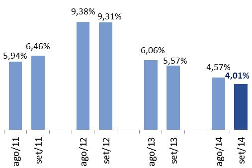 Região Norte Pessoas físicas inadimplentes na base do SPC Brasil O número de pessoas físicas inadimplentes da região Norte apresentou alta de 4,01% (gráfico 5) em setembro de 2014, na base de