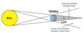 Um eclipse lunar só pode ocorrer quando coincidem a fase de