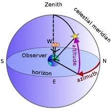 SISTEMA HORIZONTAL de coordenadas O sistema horizontal de