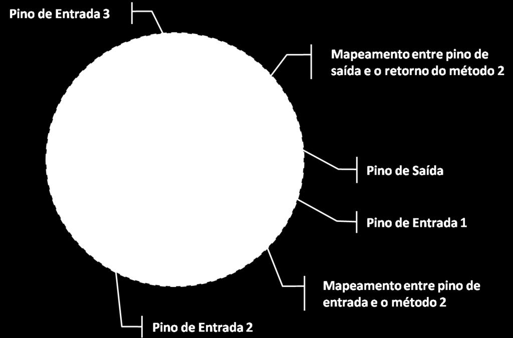 54 O conteúdo é acessado por meio dos pinos. Dessa forma, cada pino de entrada ou saída são mapeados para a sua respectiva estrutura (método ou variável) na mídia imperativa.