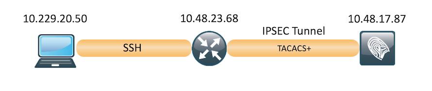 no ip route-cache Configuração ISE da relação Tap-0 interna: ISE22-1ek/admin# show interface b tap0 tap0: flags=4163<up,broadcast,running,multicast> mtu 1500 inet 10.1.1.2 netmask 255.