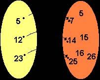 A B x f(x) 1 2 2 3 3 4 4 5 5 6 Nessa situação, temos que: Domínio: representado por todos os elementos do conjunto A.