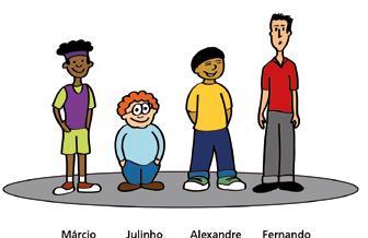 Em posse destas informações, os alunos serão capazes de identificar cada garoto com relação a sua altura, obtendo a seguinte relação: Concluída esta etapa, os alunos poderão afirmar quais garotos