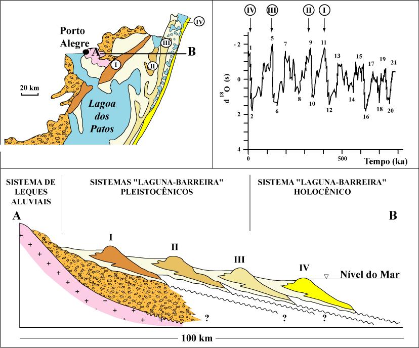 6 Figura 2 - Perfil esquemático transversal dos sistemas deposicionais da Planície Costeira do Rio Grande do Sul.