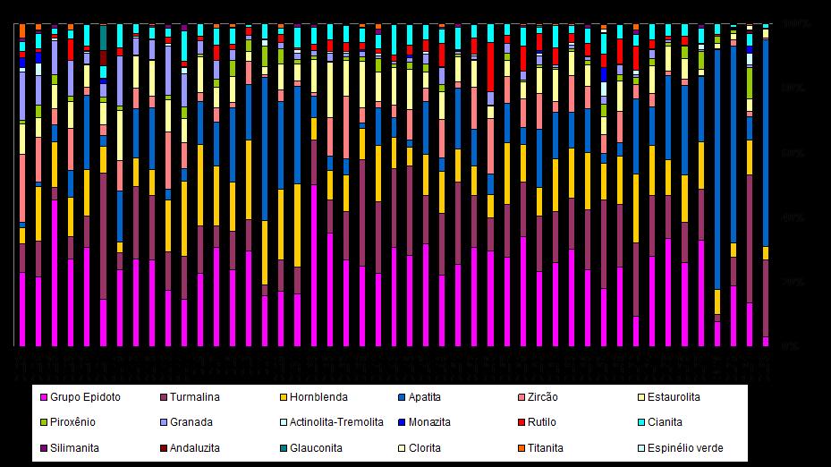 11 Figura 6: Gráfico da distribuição e abundância dos minerais pesados na área em estudo. Na figura 7 são apresentadas microfotografias dos principais minerais pesados encontrados.
