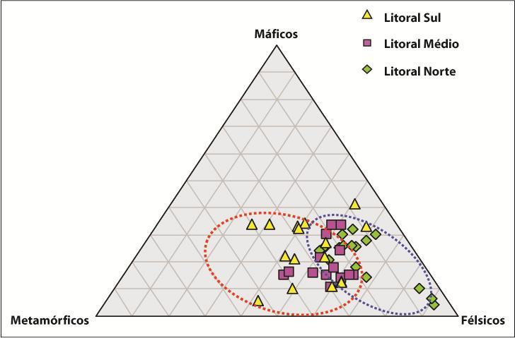 17 A figura 12 apresenta um diagrama triangular sintetizando os principais grupos de minerais pesados onde os vértices são representados por minerais derivados de rochas máficas (anfibólios +