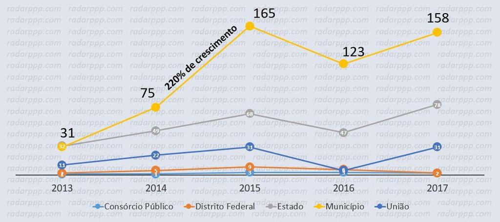 Como andam as PPPs e Concessões no Brasil? (I) Fonte: Radar PPP (dados de 20.10.