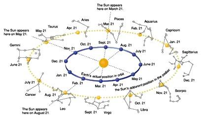 Eclíptica: Caminho Aparente Anual do Sol.