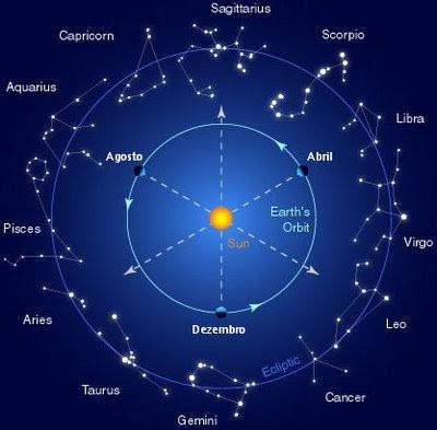 Da Terra, podemos observar a noite constelações do zodíaco, e outras que não fazem parte da