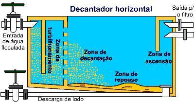 2.2.1 Decantador Observar a Figura 02: Figura 02: Decantador Horizontal As respectivas estimativas são apresentadas na sequência: Área total de decantação (A): A = Q / TES = (0,05 x 86.