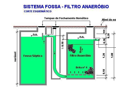 Figura 06: Sistema Tanque Séptico seguido de Filtro Anaeróbio (NBR 13969) Para o sistema de wetlands sequente as