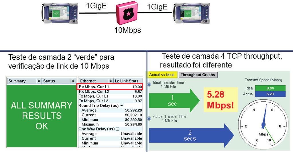 RFC 6349 = TrueSpeed TM Estes testes tem como objetivo verificar se a banda alocada para a enodeb está de acordo