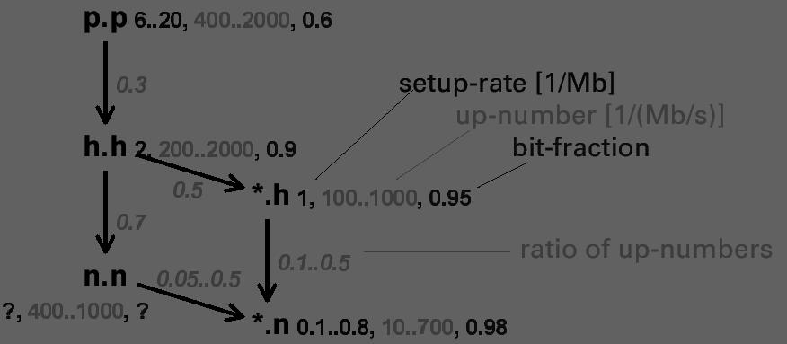 TM 14 Características dos Fluxos Taxa de chegada (setup rate)» (fluxo/s)/(mbit/s)= fluxo/mbit Fluxos activos (up-number)»