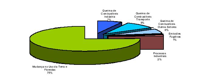 Responsabilidade Brasileira (R B ) (CO 2 ) Desmatamento