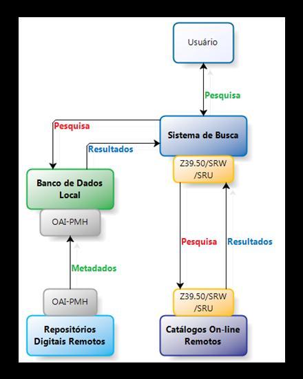 sincronização dos dados. Esta implementação recai nas mesmas questões comerciais da metodologia já apresentada, porém pode demandar de um menor número de adaptações no protocolo.