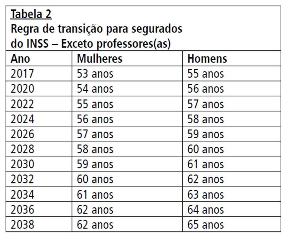 REFORMA DA PREVIDÊNCIA Mudanças em relação ao projeto original da PEC 287/2016.