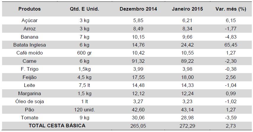 O grupo dos produtos alimentares possui a maior representatividade no total do Cesto de Produtos Básicos, apresentando aumento de 3,03% no mês de janeiro 2015, e nos últimos doze meses acumulou uma