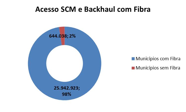 14% da população desatendida Alvo: Municípios com fibra ótica, para atendimento de 95% da população Demais municípios atendidos com rádio IP de alta capacidade Maranhão: 103 municípios COM fibra e