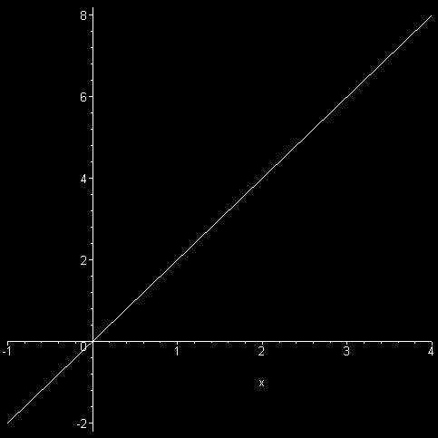 0) Complete os espaços indicados, analisando cada função dada pelo gráfico: Gráfico I (Maple : plot(*,-..,colorblack);) a) f ( )... b) f ( )... c) f ( )..., pois: f ( ).