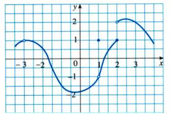f() e) f() f)f(-) g) f() h) f() ) - - 8) Para a função representada graficamente na Figura a seguir,  a) f ( ) b) f ( ) c) f (