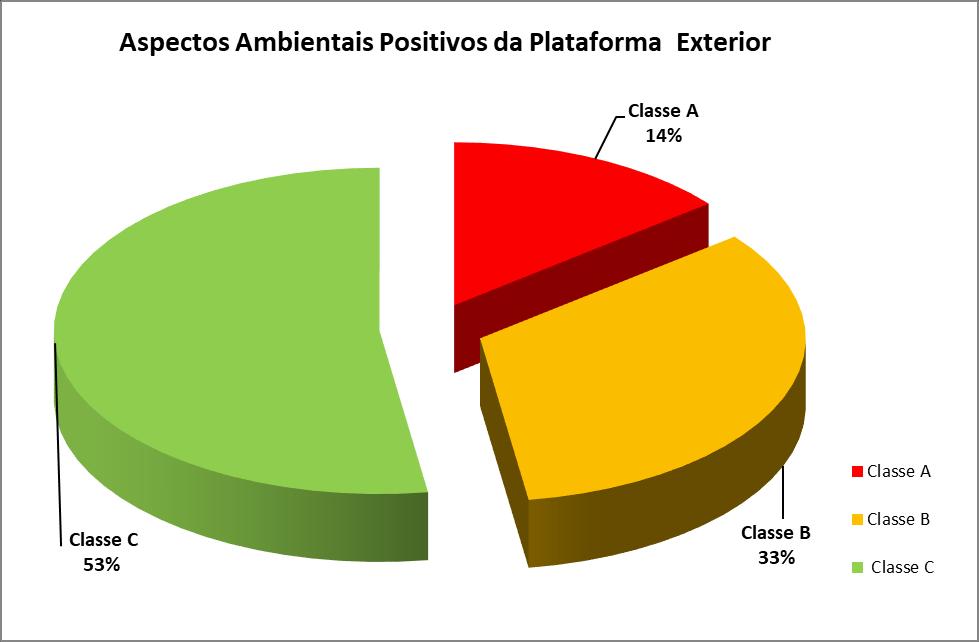 Exterior, dos quais, 21 aspetos têm impacte positivos e