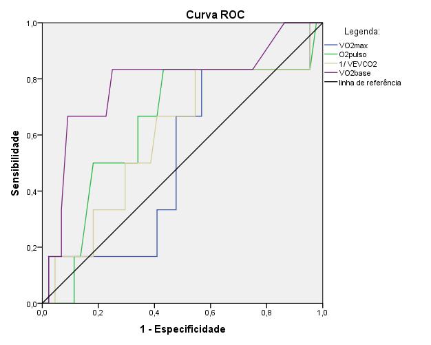 Figura 2 Curva ROC de acordo com a resposta pela FEVE Tabela 8 Áreas