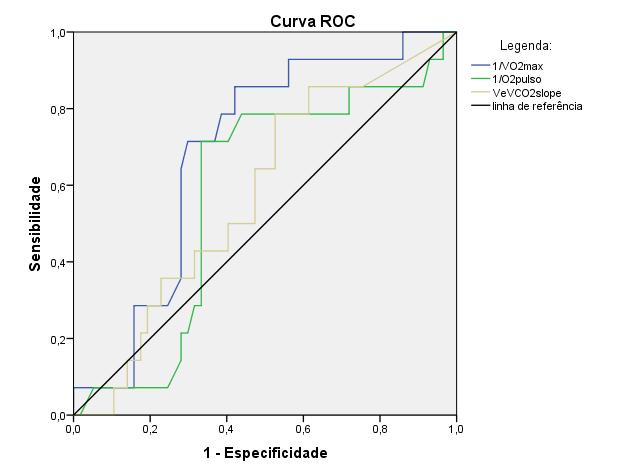 Tabela 9 Áreas sobre a curva de acordo com o transplante cardíaco Variáveis Área sobre a curva p (Pulso de O 2 ) -1 0,578