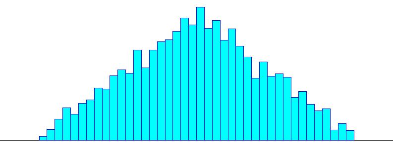 62 Max Data Value = 196 Sample Mean = 99.