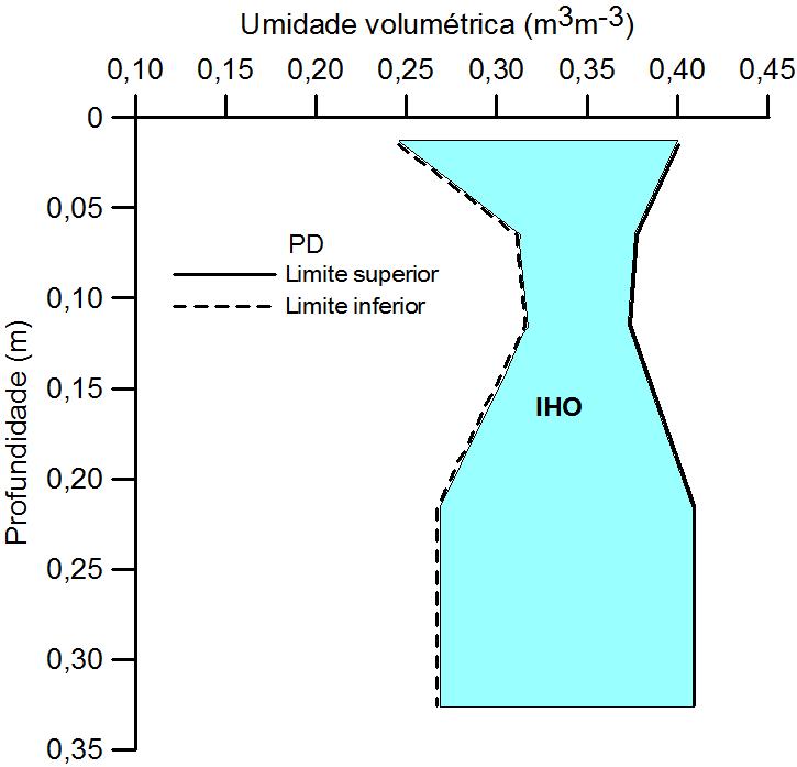 IHO RP=3MPa e Raízes (área para absorção)