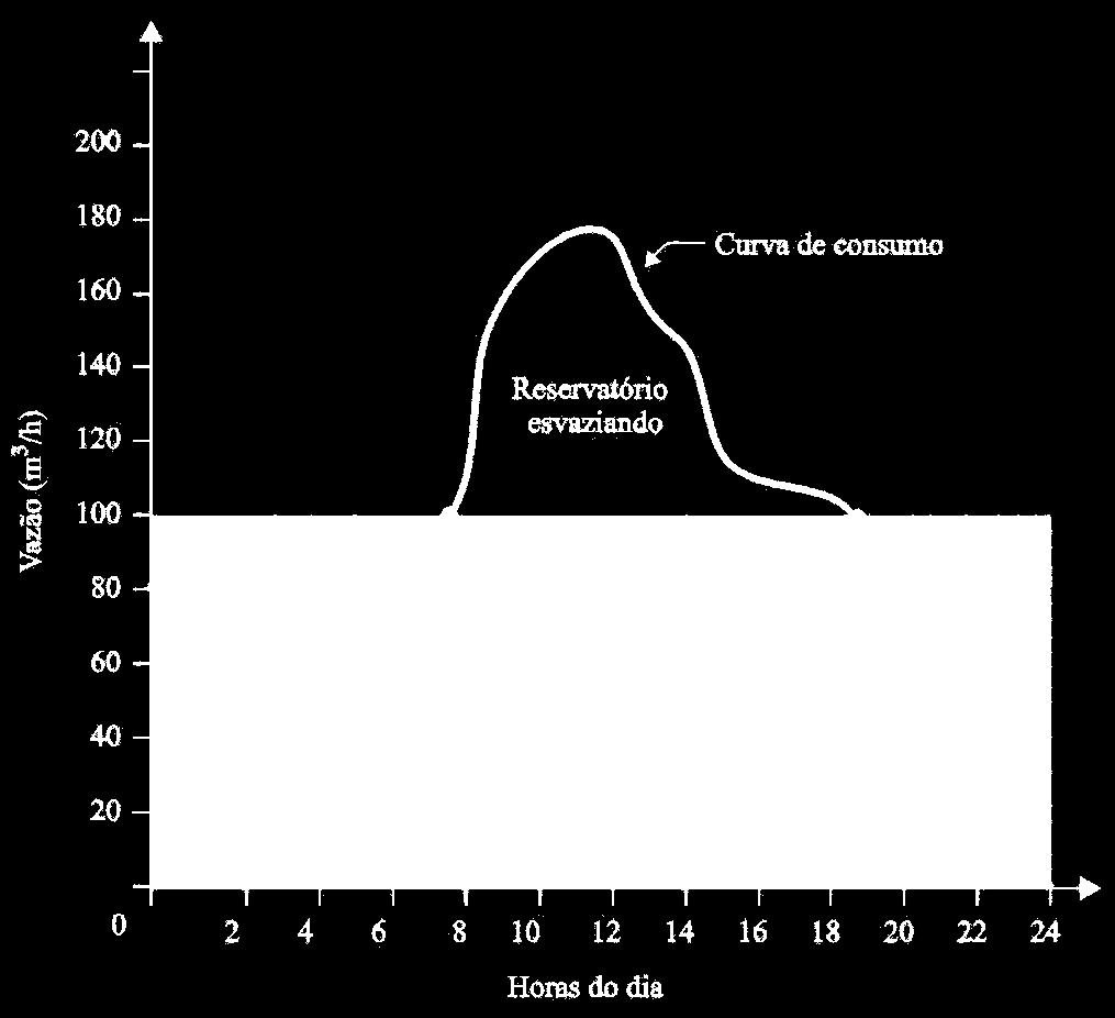 VOLUME ÚTIL - ADUÇÃO CONTÍNUA t 2 V Q dt Q t t t 1 2 1 onde: V = volume de reservação Q = vazão consumida (variável ao longo do dia) Q = vazão média do