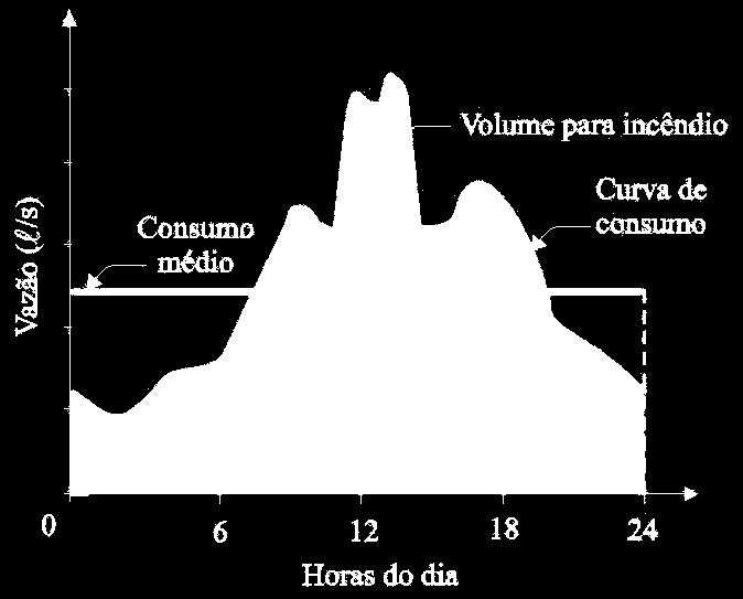 VOLUME PARA COMBATE A INCÊNDIOS EUA Vazão para combate a