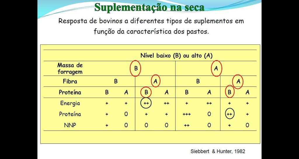 branco 8 a 10% da mistura mineral 15 a 40% da proteína