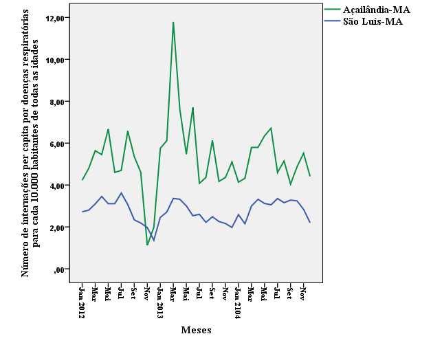 53 Figura 8. Número mensal de internações por doenças respiratórias por 0.000 habitantes em Açailândia e São Luís, em residentes de todas as idades.