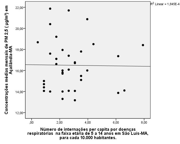 55 Para a faixa etária de 5-4 anos, também não foi observada correlação significativa entre MP2,5 e número de internações, em Açailândia (r=0,0,