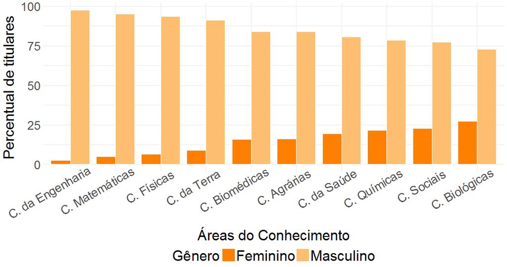 Pesquisa I Diversidade de gênero na Academia Brasileira de Ciências