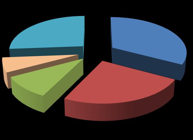 correspondendo a um conjunto de 61 atividades. O Gráfico 17 mostra a distribuição das atividades propostas e realizadas para cada um dos objetivos do PEA.