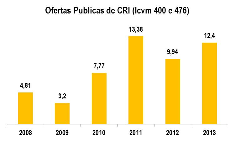 CONJUNTURA ECONÔMICA O ano de fraco desempenho no mercado de bolsa, aliado à volatilidade no mercado de juros, contribuiu para que os investidores buscassem ativos de rentabilidade mais atraente,