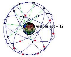 GPS constelação Band Frequency (MHz) L1 1575.42 L2 1227.60 L3 1381.05 L4 1379.913 L5 1176.45 Exemplo com 24 satélites Atualmente, 31 satélites Órbita 20.