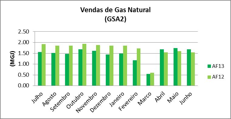 Pode-se ver que de Julho de 2012 a Junho 2013, houve vendas de volumes de gás maiores na ordem de 10.