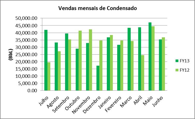 Volume de vendas nos termos do contrato GSA2 entre 2012 e 2013 foram 12.7% menores em relação o período anterior de 2012, devido a menores encomendas por parte da Sasol Gas. Contudo, 90.