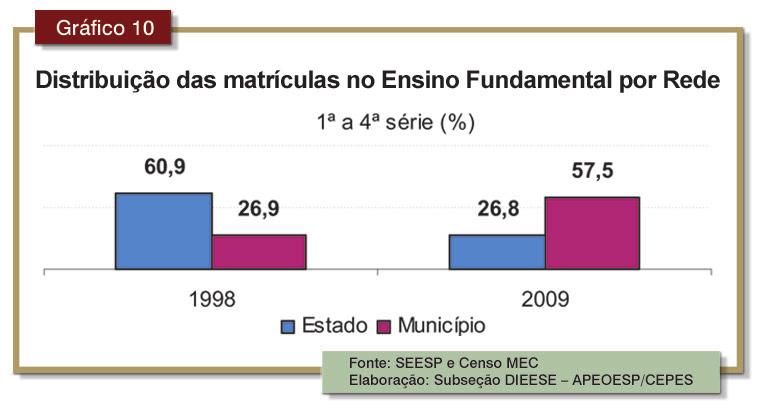 Nº 10 ANO 4 MAIO/2010 11 3.2 A evolução das matrículas O gráfico acima revela o impacto da municipalização do ensino no estado de São Paulo, com as matrículas da rede municipal (2.381.