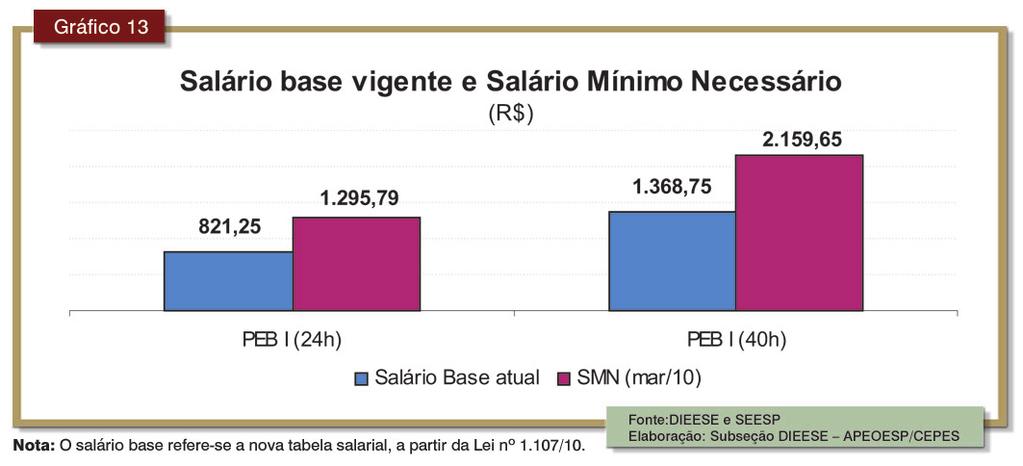 Se considerarmos esta primeira parcela da GAM na conta das perdas do professor PEB I (24h) com gratificação, ainda há uma perda de 10,93% e um reajuste necessário de 12,27%.