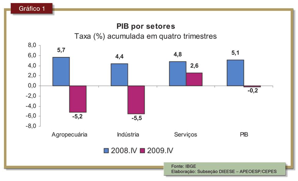 2 Nº 10 ANO 4 MAIO/2010 O Gráfico 2 apresenta as taxas acumuladas em quatro trimestres para o PIB a preços de mercado.