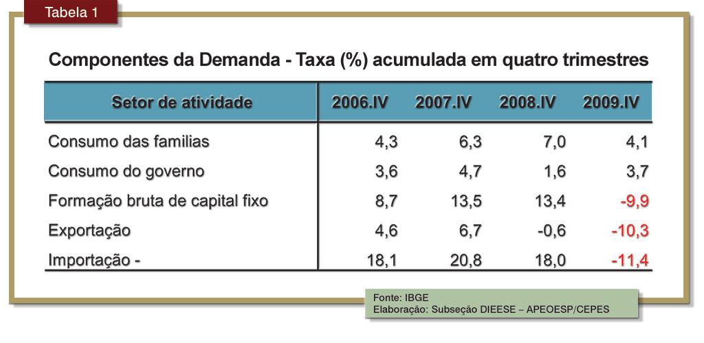 Nº 10 ANO 4 MAIO/2010 3 Apesar do resultado negativo em 2009, os dados trimestrais do PIB mostram a extraordinária recuperação da atividade ao longo do ano passado, principalmente no último trimestre.