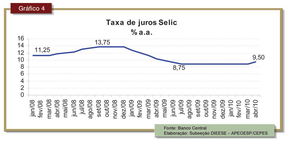 Nº 10 ANO 4 MAIO/2010 5 reunião elevou a Selic para 9,50% ao ano (a.a.).