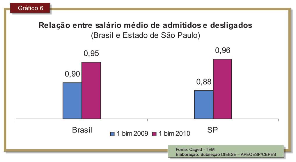 6 Nº 10 ANO 4 MAIO/2010 A evolução do saldo do Cadastro Geral de Emprego e Desemprego (CAGED), do Ministério do Trabalho para o Brasil evidencia que, em termos de geração de emprego, a situação neste