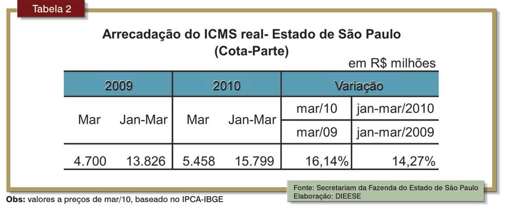 8 Nº 10 ANO 4 MAIO/2010 O ICMS responde por praticamente 83% do total da arrecadação tributário no estado de São Paulo e fechou mar/10 em R$ 5,4 bilhões, 16% acima do realizado em 2009, em termos