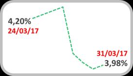 Confirmando a ancoragem dos preços, as expectativas de mercado indicam uma inflação de 4,12% para esse ano.